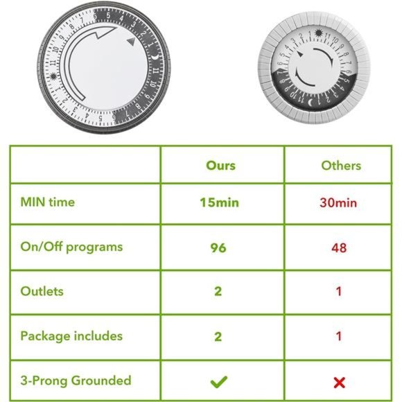 Indoor Timers,24 Hour Plug-in Mechanical Indoor Timer, 3 Prong ,2-Pack - Picture 3 of 6